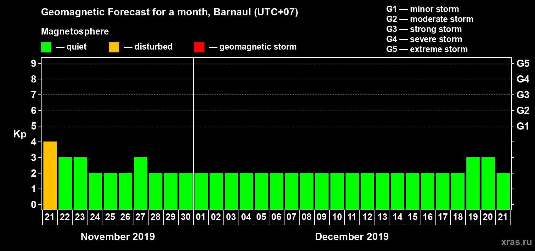 Forecast of the daily maximal value of geomagnetic index Kp for <b>1 month</b> (31 days) <b>from Nov 21, 2019 to Dec 21, 2019</b>