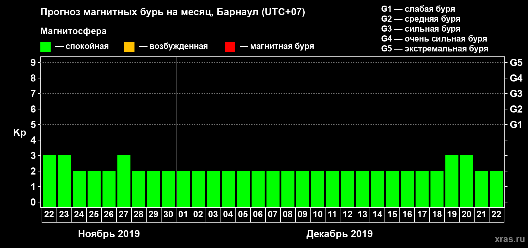 Прогноз максимального суточного геомагнитного индекса Kp на <b>1 месяц</b> (31 день) <b>с 22 ноября по 22 декабря 2019 г</b>