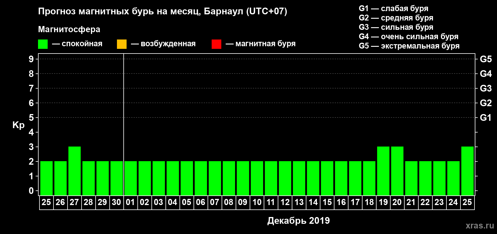 Прогноз максимального суточного геомагнитного индекса Kp на <b>1 месяц</b> (31 день) <b>с 25 ноября по 25 декабря 2019 г</b>