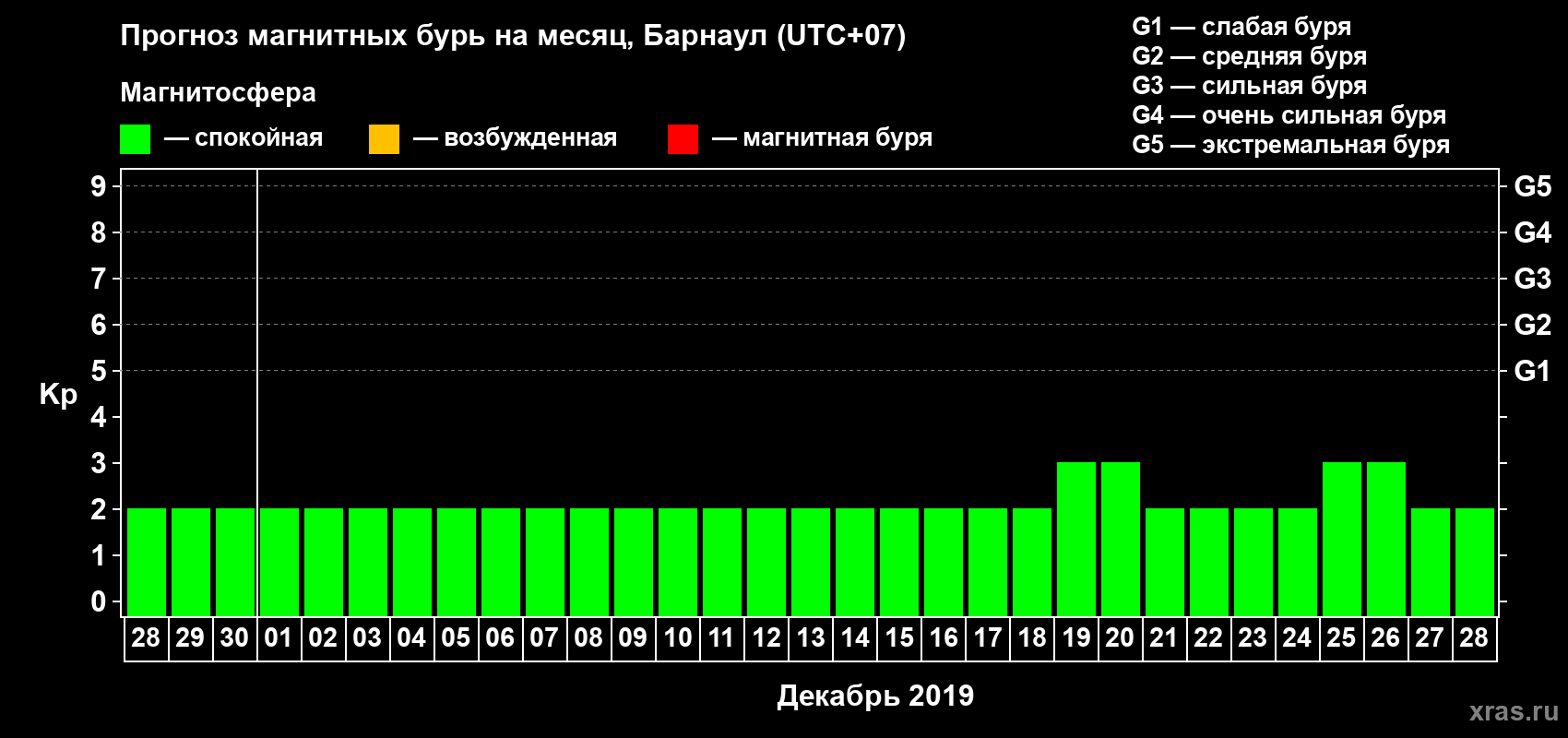 Прогноз максимального суточного геомагнитного индекса Kp на <b>1 месяц</b> (31 день) <b>с 28 ноября по 28 декабря 2019 г</b>