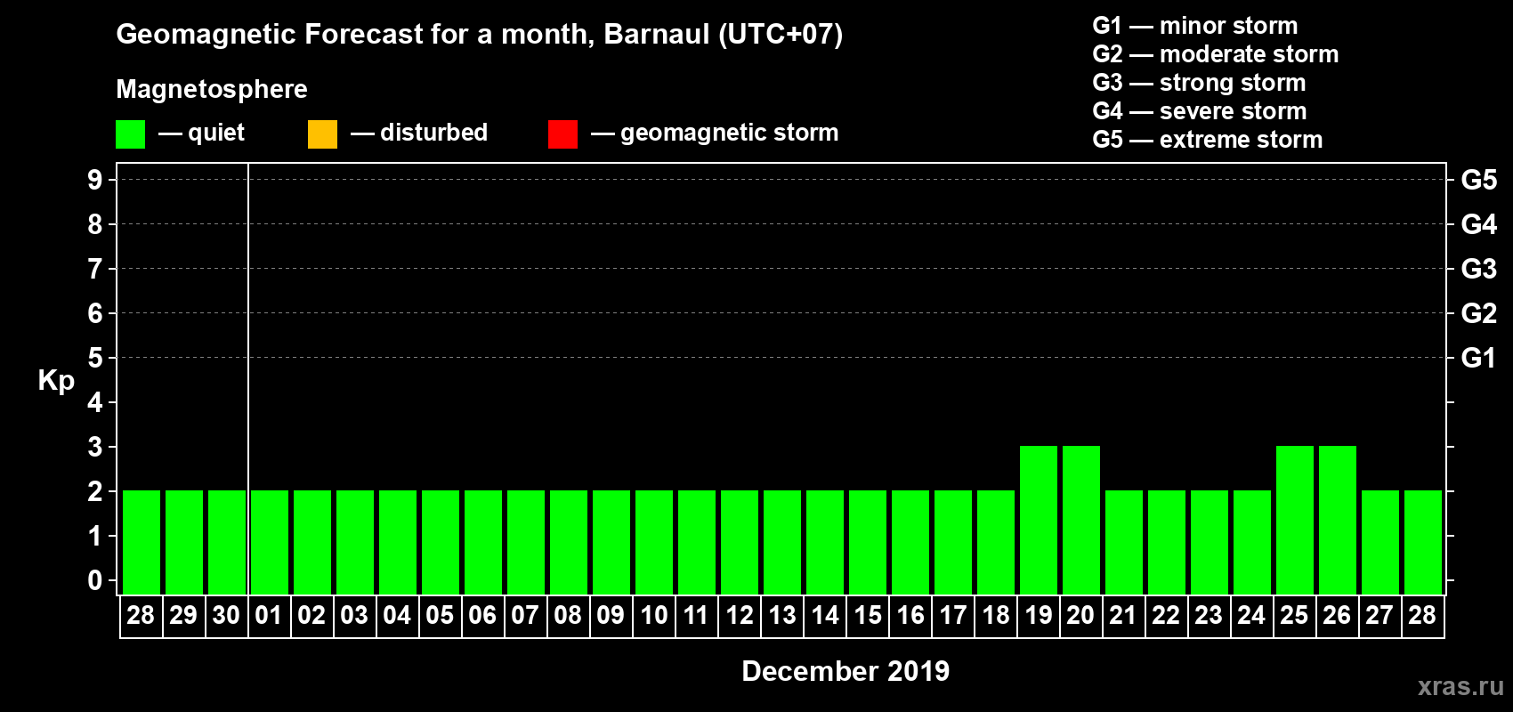 Forecast of the daily maximal value of geomagnetic index Kp for <b>1 month</b> (31 days) <b>from Nov 28, 2019 to Dec 28, 2019</b>