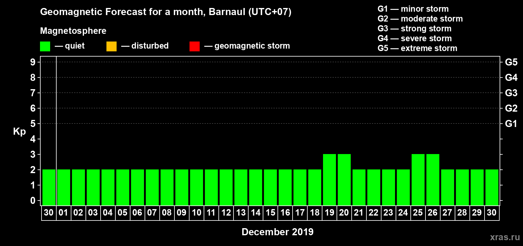 Forecast of the daily maximal value of geomagnetic index Kp for <b>1 month</b> (31 days) <b>from Nov 30, 2019 to Dec 30, 2019</b>