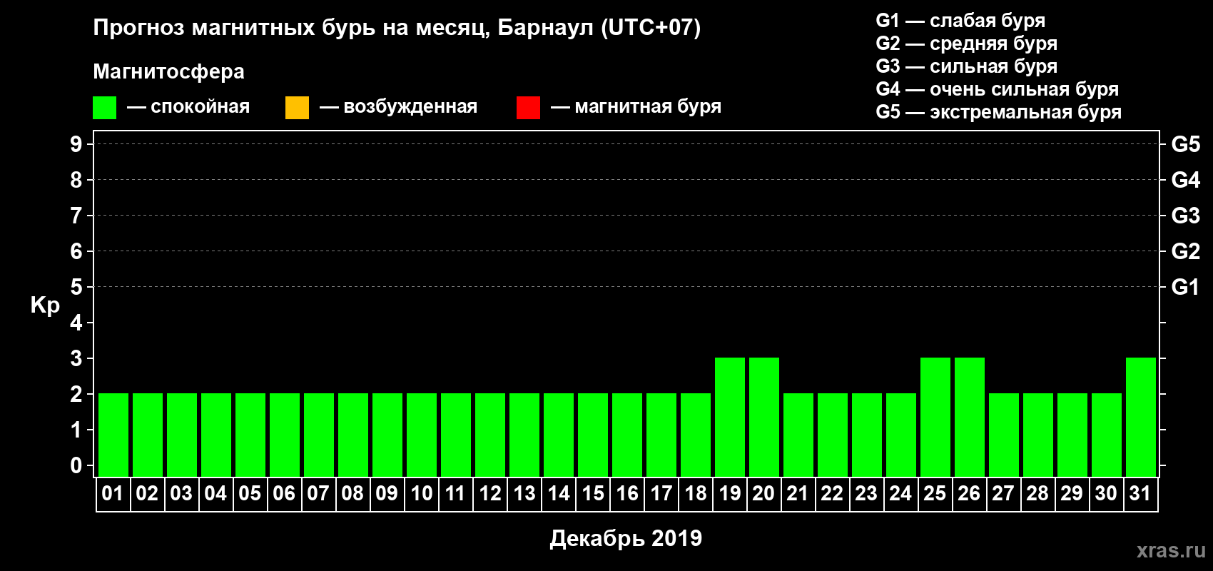 Прогноз максимального суточного геомагнитного индекса Kp на <b>1 месяц</b> (31 день) <b>с 01 декабря по 31 декабря 2019 г</b>