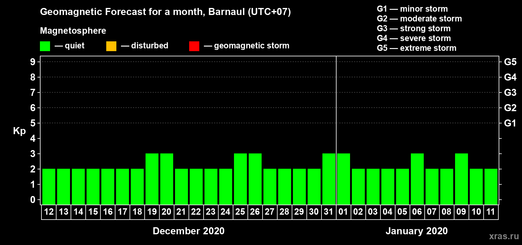Forecast of the daily maximal value of geomagnetic index Kp for <b>1 month</b> (31 days) <b>from Dec 12, 2019 to Jan 11, 2020</b>