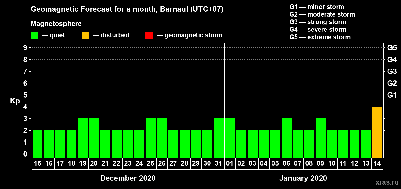 Forecast of the daily maximal value of geomagnetic index Kp for <b>1 month</b> (31 days) <b>from Dec 15, 2019 to Jan 14, 2020</b>