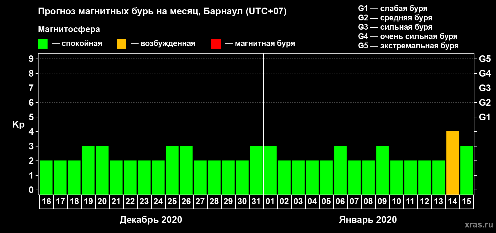 Прогноз максимального суточного геомагнитного индекса Kp на <b>1 месяц</b> (31 день) <b>с 16 декабря 2019 г по 15 января 2020 г</b>