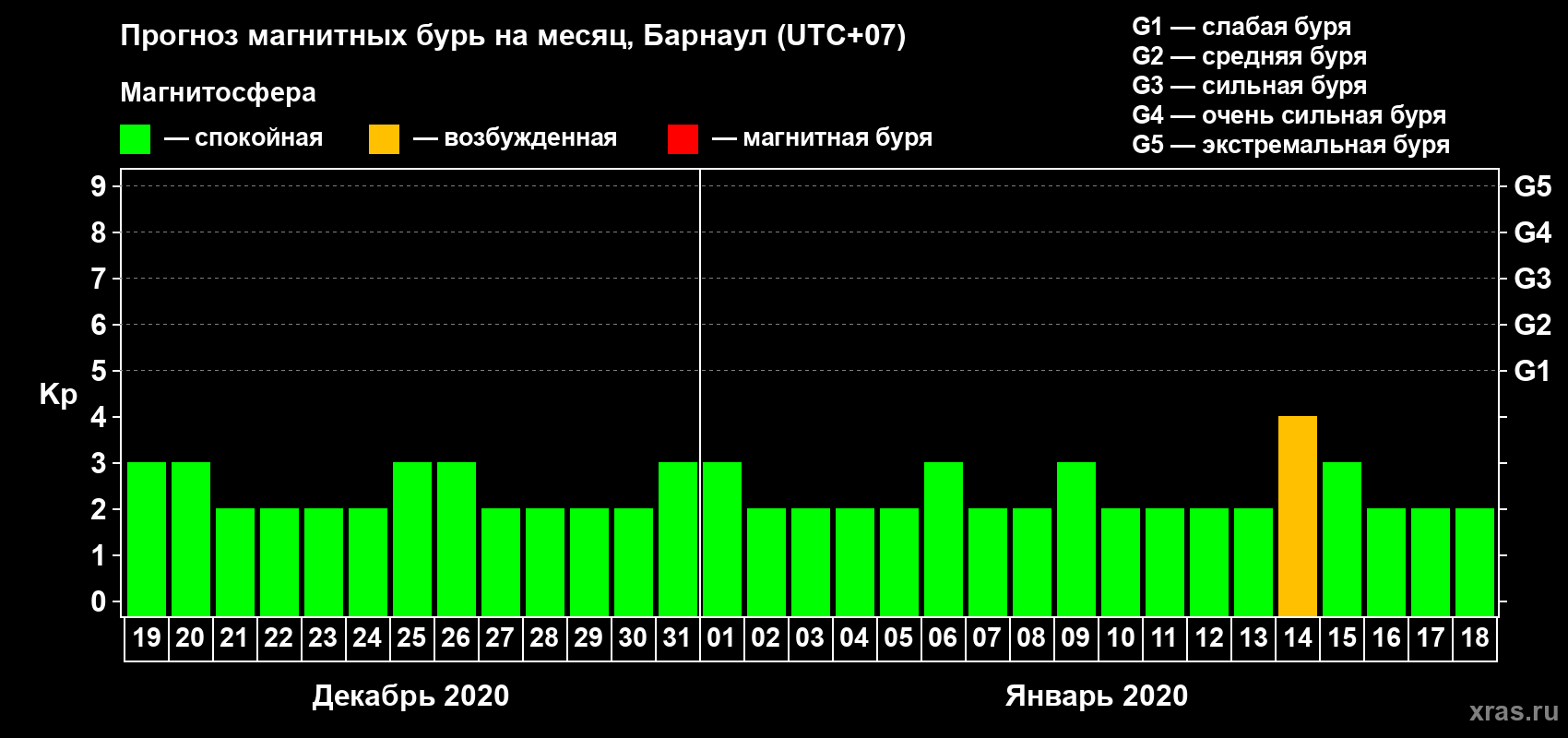 Прогноз максимального суточного геомагнитного индекса Kp на <b>1 месяц</b> (31 день) <b>с 19 декабря 2019 г по 18 января 2020 г</b>