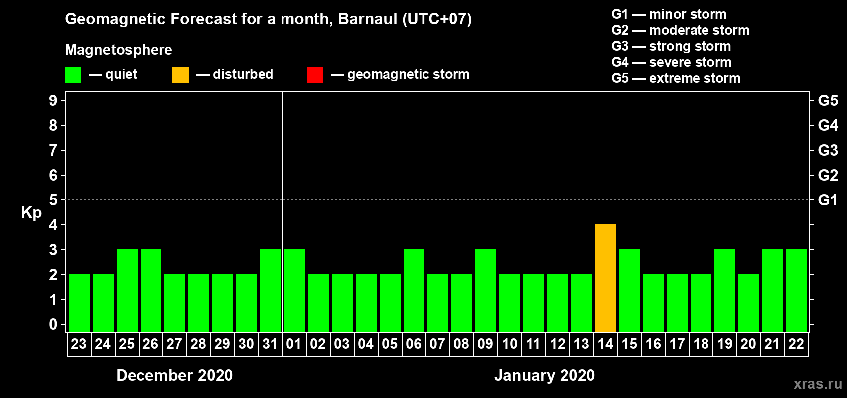 Forecast of the daily maximal value of geomagnetic index Kp for <b>1 month</b> (31 days) <b>from Dec 23, 2019 to Jan 22, 2020</b>