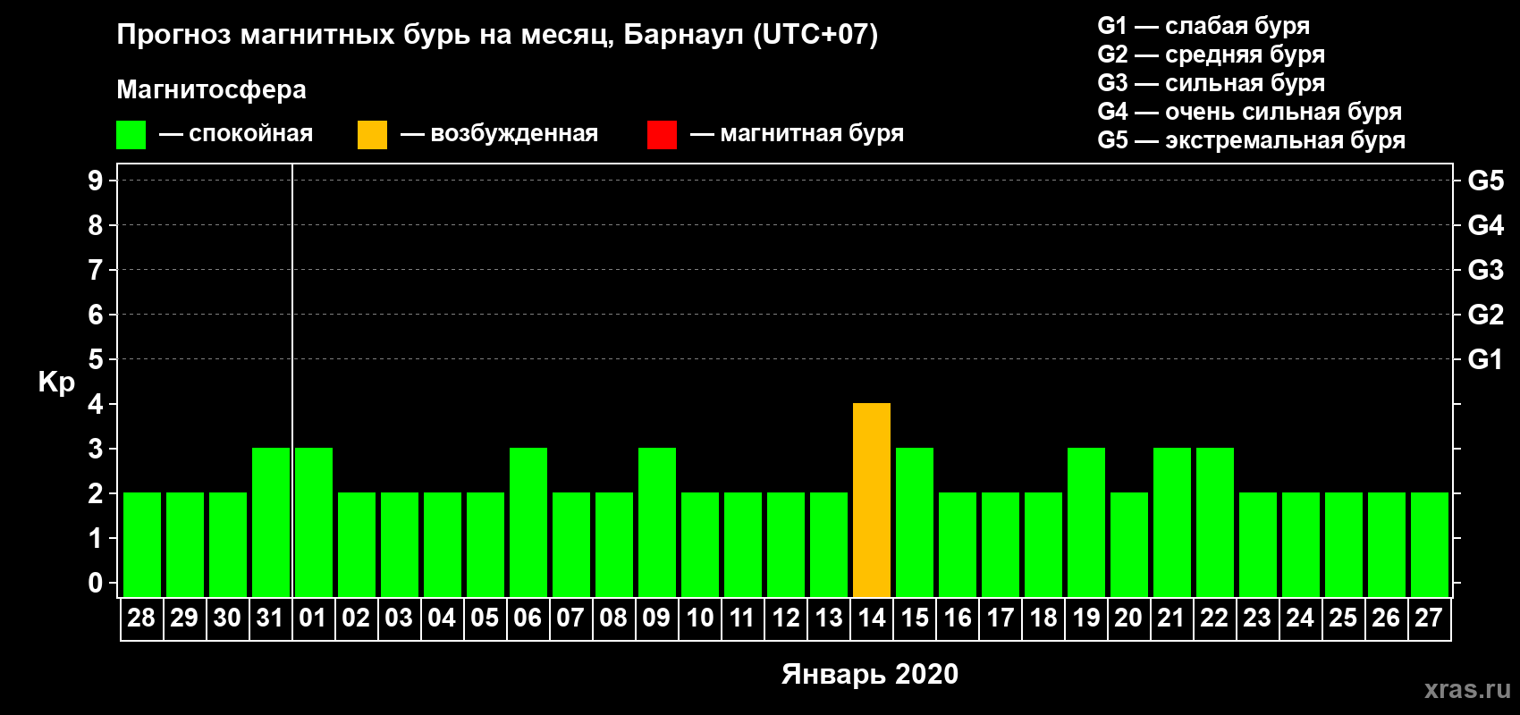 Прогноз максимального суточного геомагнитного индекса Kp на <b>1 месяц</b> (31 день) <b>с 28 декабря 2019 г по 27 января 2020 г</b>