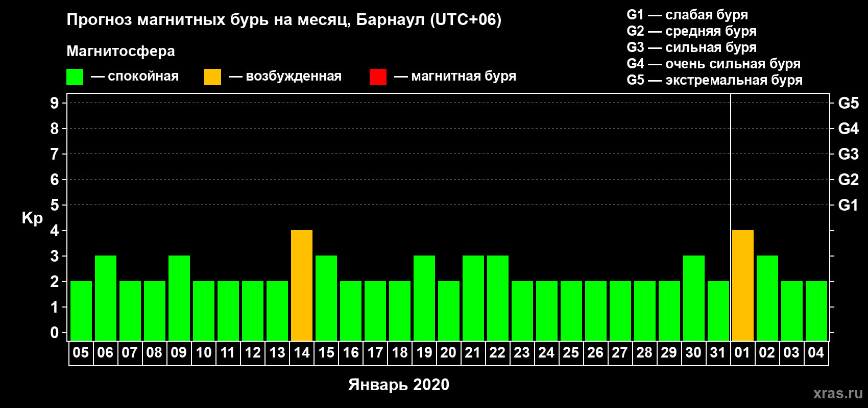 Прогноз максимального суточного геомагнитного индекса Kp на <b>1 месяц</b> (31 день) <b>с 05 января по 04 февраля 2020 г</b>