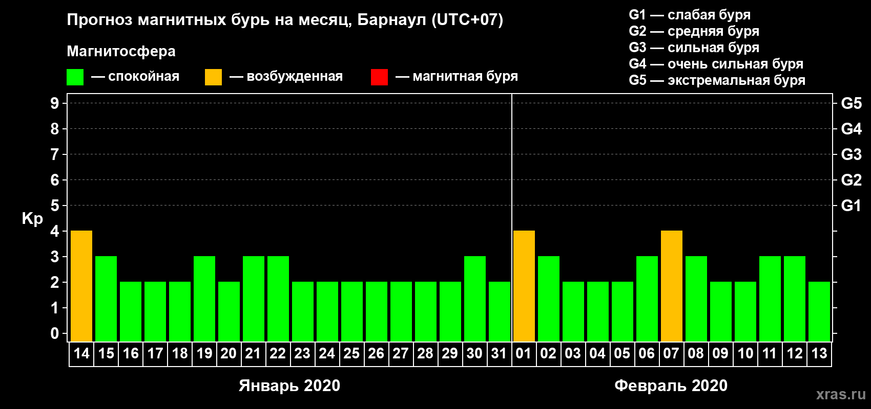 Прогноз максимального суточного геомагнитного индекса Kp на <b>1 месяц</b> (31 день) <b>с 14 января по 13 февраля 2020 г</b>