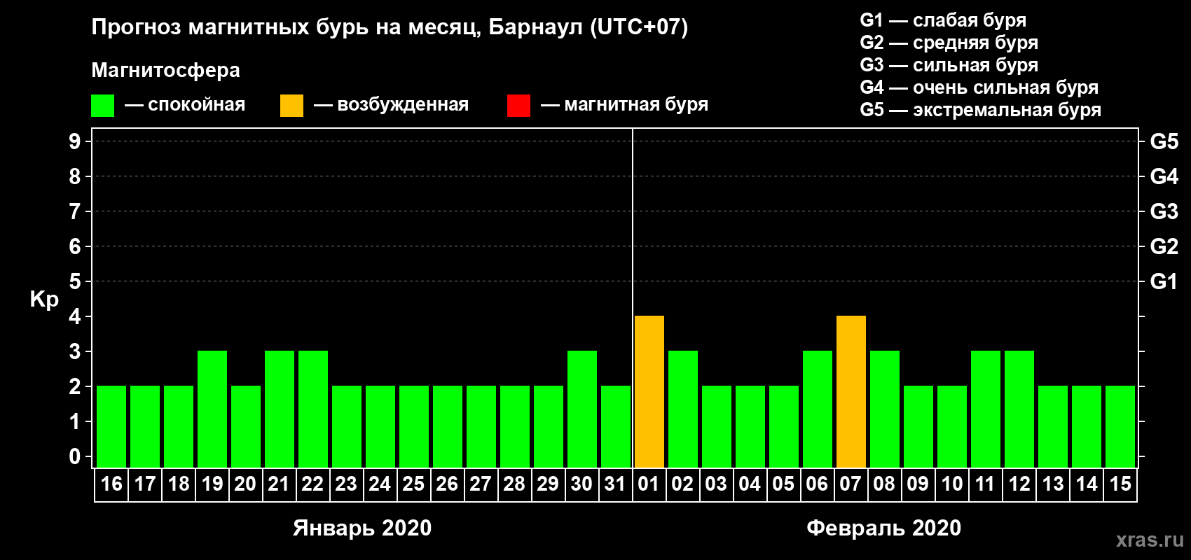 Прогноз максимального суточного геомагнитного индекса Kp на <b>1 месяц</b> (31 день) <b>с 16 января по 15 февраля 2020 г</b>
