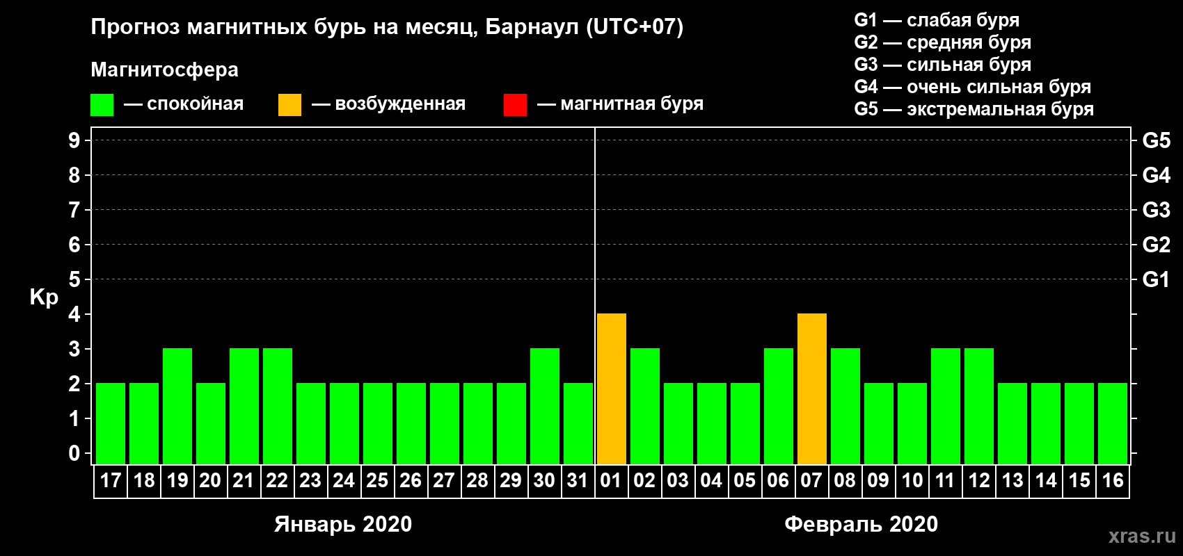 Прогноз максимального суточного геомагнитного индекса Kp на <b>1 месяц</b> (31 день) <b>с 17 января по 16 февраля 2020 г</b>