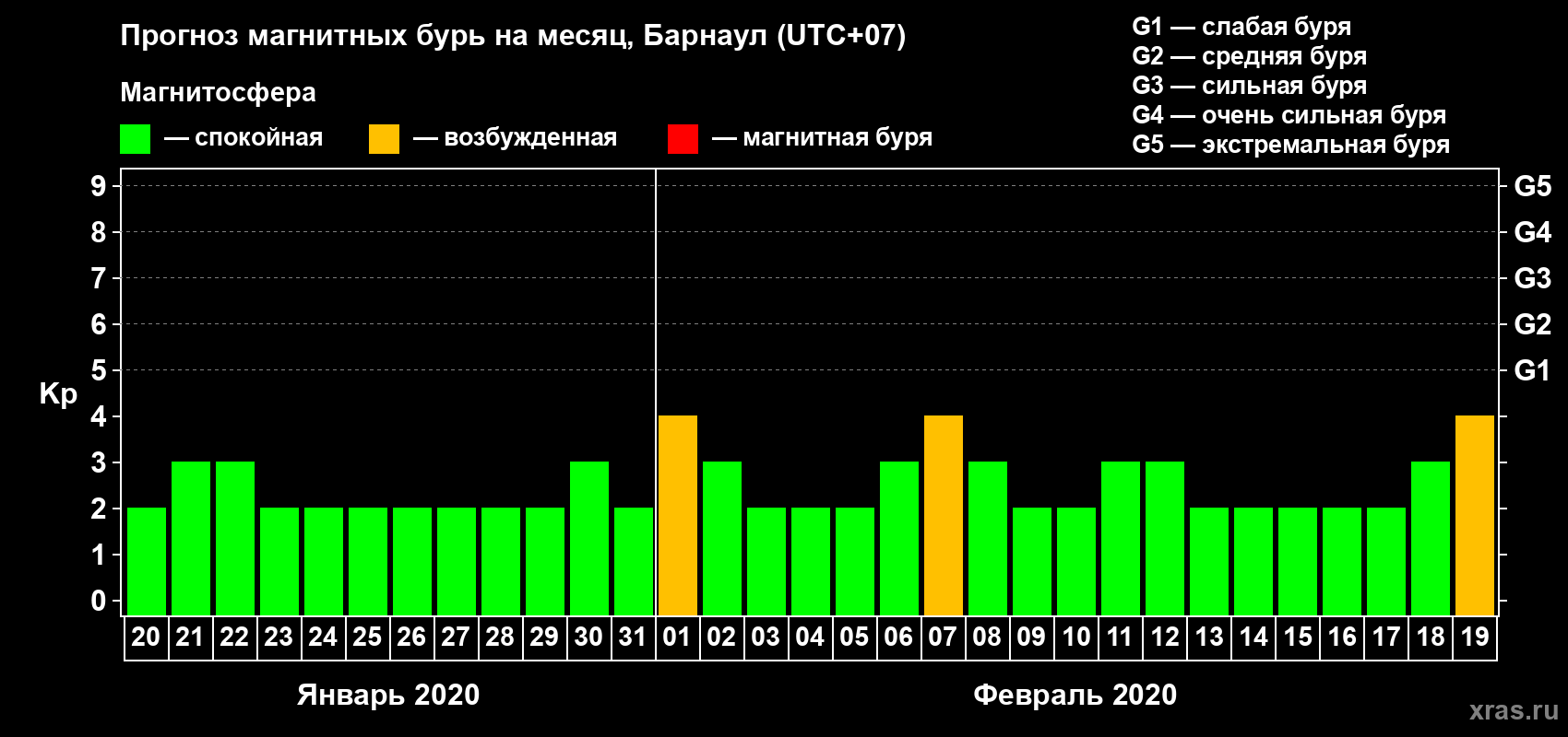 Прогноз максимального суточного геомагнитного индекса Kp на <b>1 месяц</b> (31 день) <b>с 20 января по 19 февраля 2020 г</b>