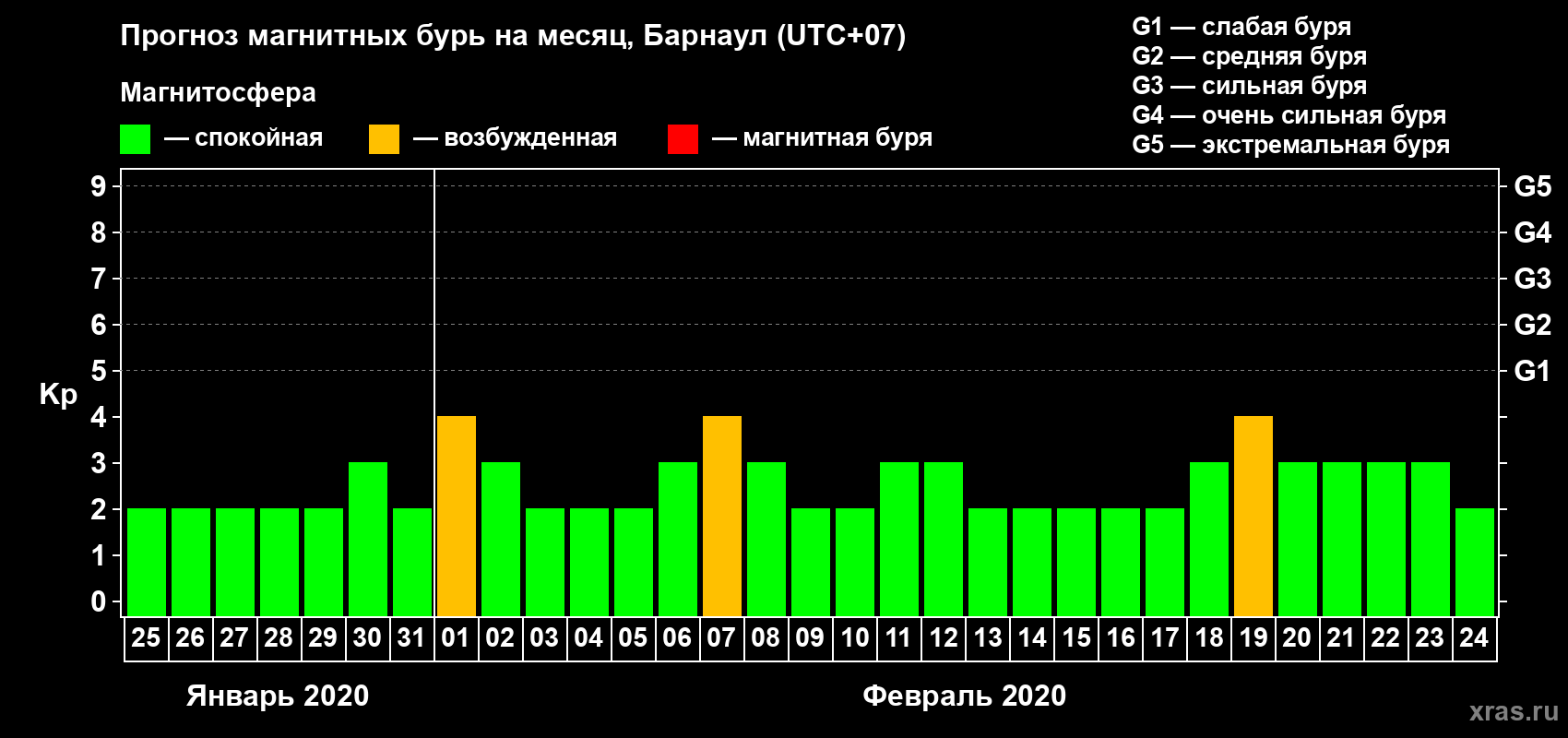 Прогноз максимального суточного геомагнитного индекса Kp на <b>1 месяц</b> (31 день) <b>с 25 января по 24 февраля 2020 г</b>