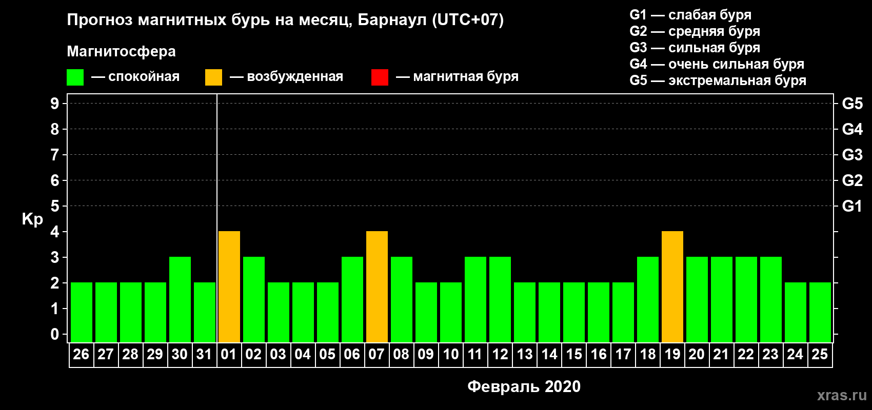 Прогноз максимального суточного геомагнитного индекса Kp на <b>1 месяц</b> (31 день) <b>с 26 января по 25 февраля 2020 г</b>