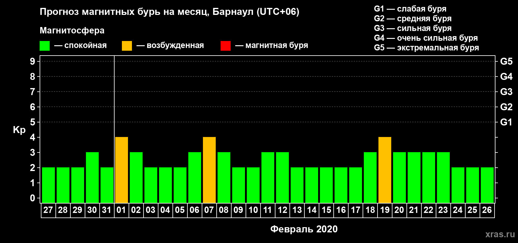 Прогноз максимального суточного геомагнитного индекса Kp на <b>1 месяц</b> (31 день) <b>с 27 января по 26 февраля 2020 г</b>