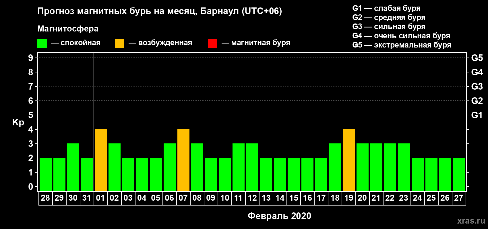 Прогноз максимального суточного геомагнитного индекса Kp на <b>1 месяц</b> (31 день) <b>с 28 января по 27 февраля 2020 г</b>