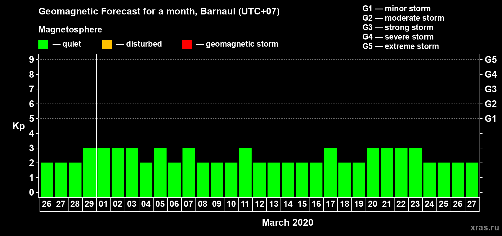 Forecast of the daily maximal value of geomagnetic index Kp for <b>1 month</b> (31 days) <b>from Feb 26, 2020 to Mar 27, 2020</b>
