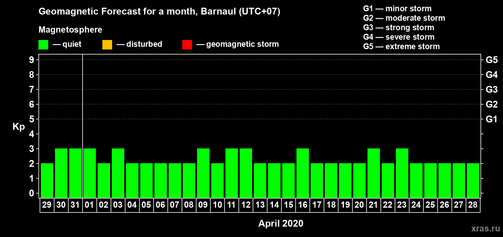 Forecast of the daily maximal value of geomagnetic index Kp for <b>1 month</b> (31 days) <b>from Mar 29, 2020 to Apr 28, 2020</b>