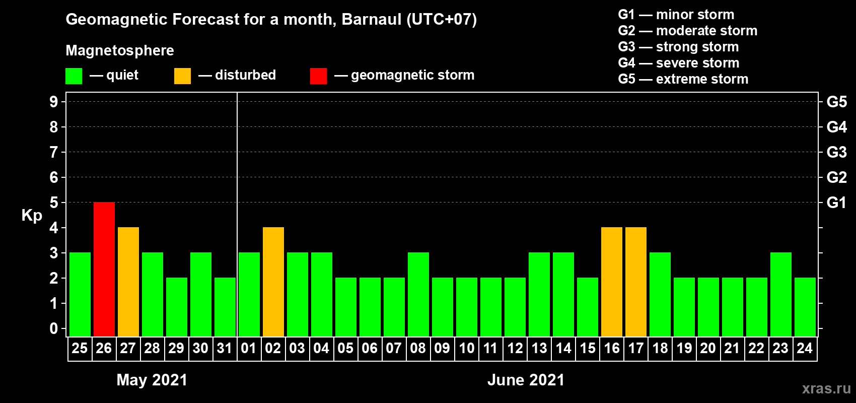 Forecast of the daily maximal value of geomagnetic index Kp for <b>1 month</b> (31 days) <b>from May 25, 2021 to Jun 24, 2021</b>