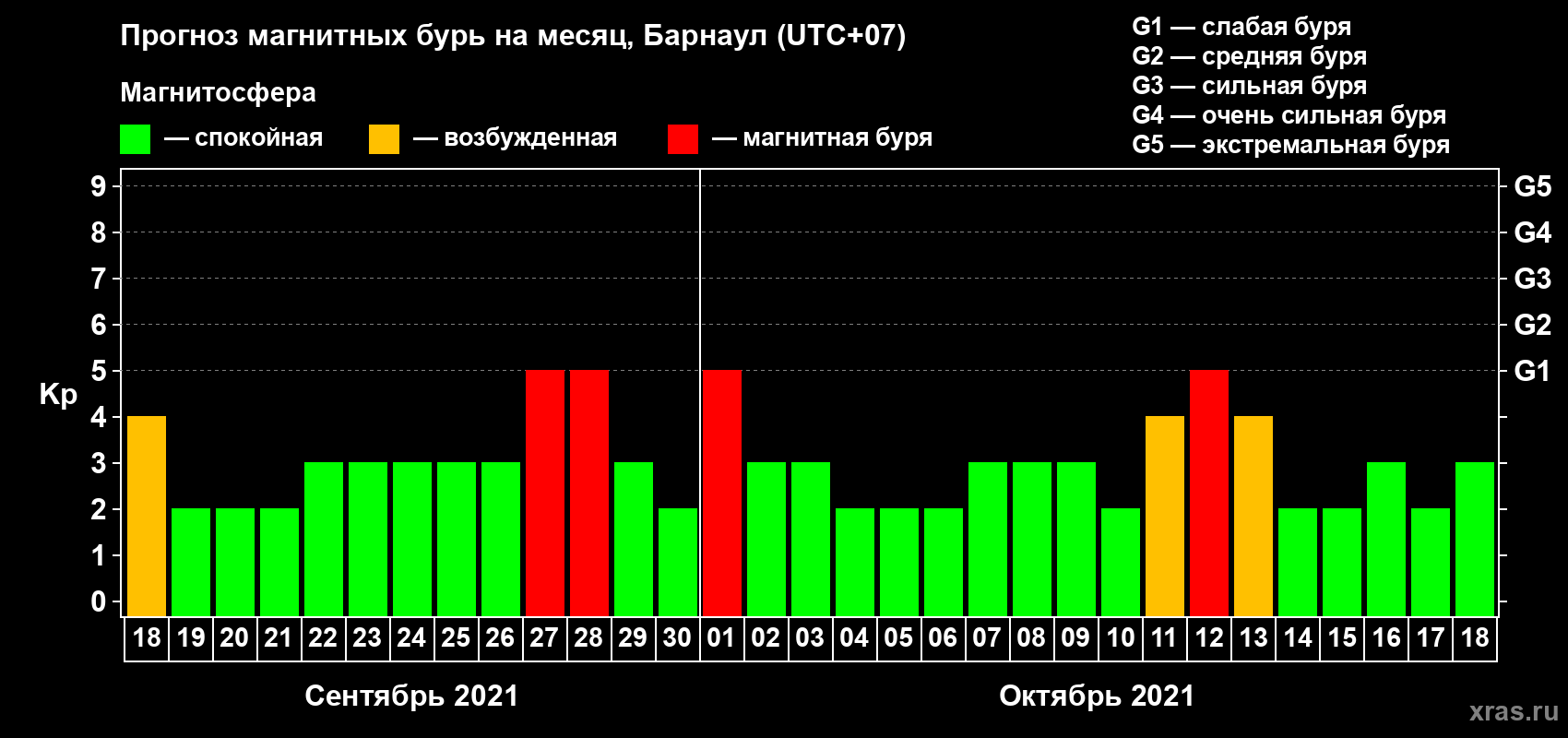 Прогноз максимального суточного геомагнитного индекса Kp на <b>1 месяц</b> (31 день) <b>с 18 сентября по 18 октября 2021 г</b>