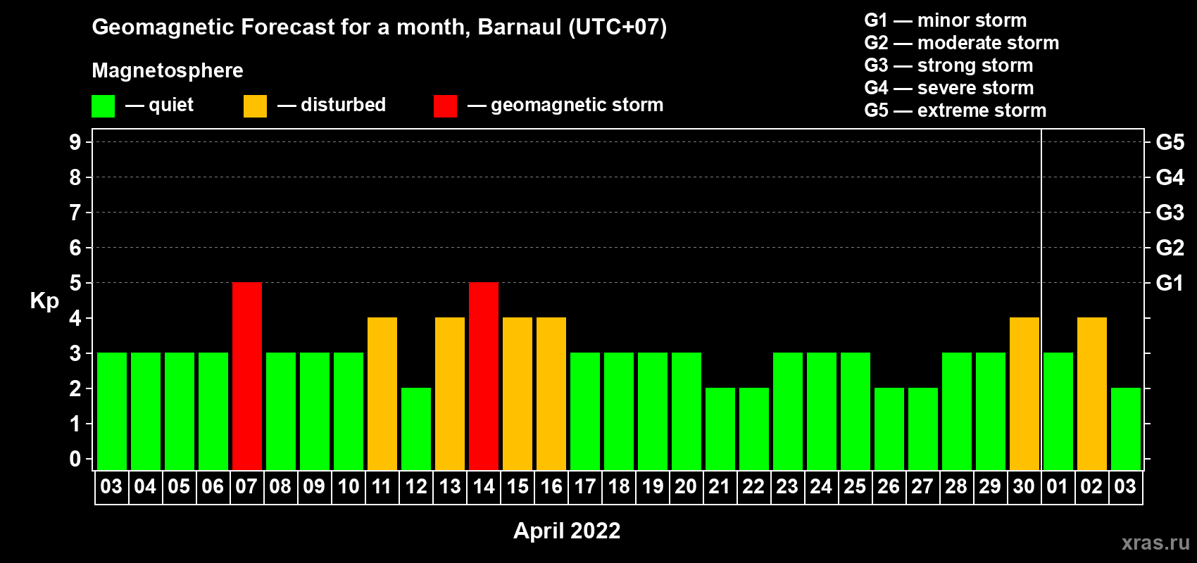 Forecast of the daily maximal value of geomagnetic index Kp for <b>1 month</b> (31 days) <b>from Apr 03, 2022 to May 03, 2022</b>