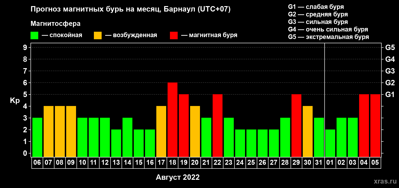 Прогноз максимального суточного геомагнитного индекса Kp на <b>1 месяц</b> (31 день) <b>с 06 августа по 05 сентября 2022 г</b>