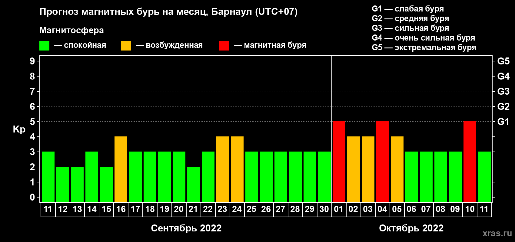 Прогноз максимального суточного геомагнитного индекса Kp на <b>1 месяц</b> (31 день) <b>с 11 сентября по 11 октября 2022 г</b>