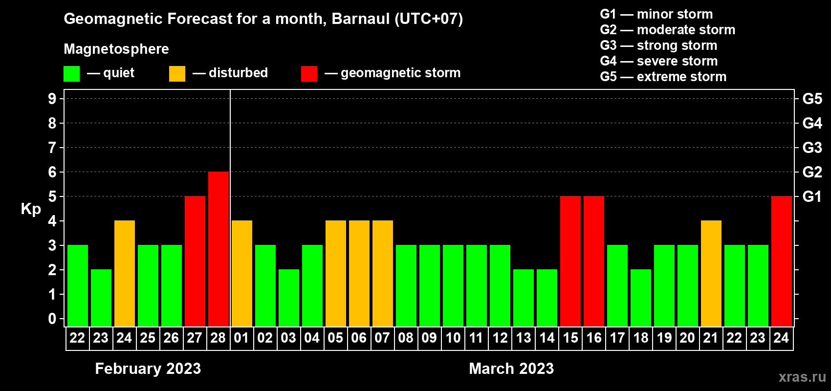 Forecast of the daily maximal value of geomagnetic index Kp for <b>1 month</b> (31 days) <b>from Feb 22, 2023 to Mar 24, 2023</b>