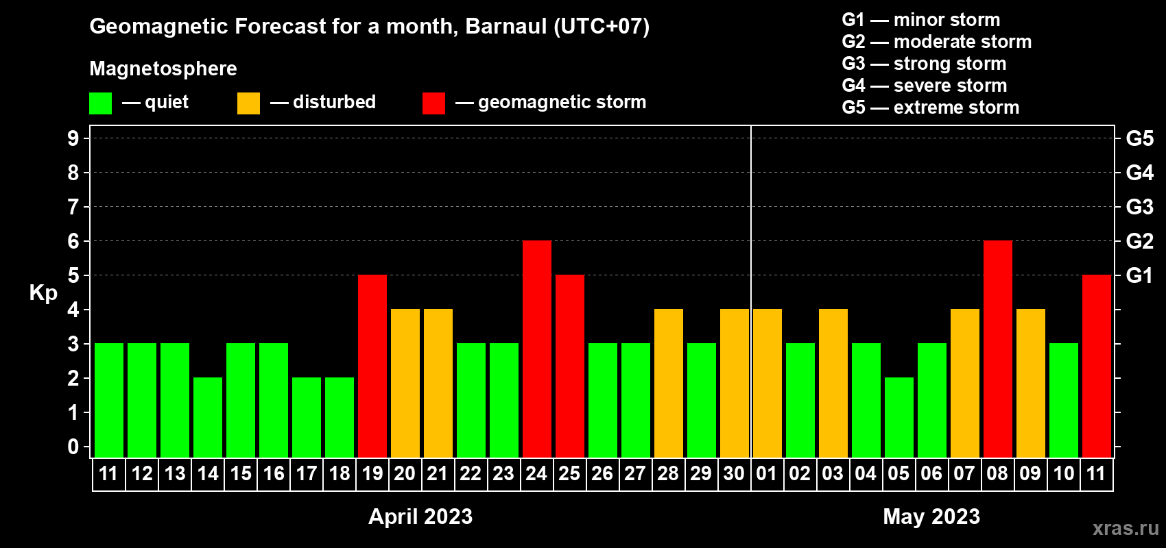 Forecast of the daily maximal value of geomagnetic index Kp for <b>1 month</b> (31 days) <b>from Apr 11, 2023 to May 11, 2023</b>