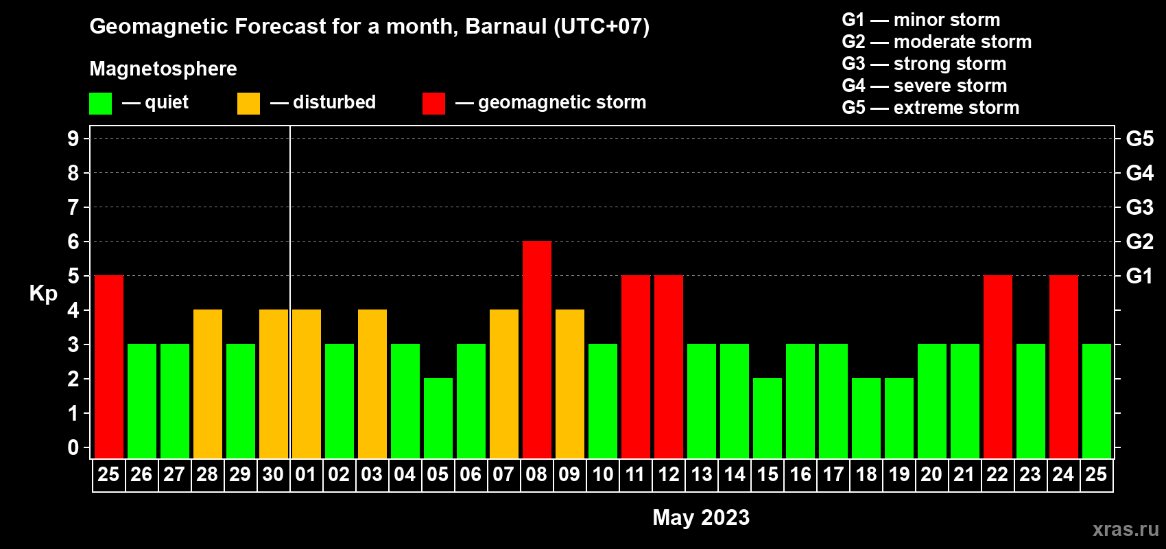 Forecast of the daily maximal value of geomagnetic index Kp for <b>1 month</b> (31 days) <b>from Apr 25, 2023 to May 25, 2023</b>