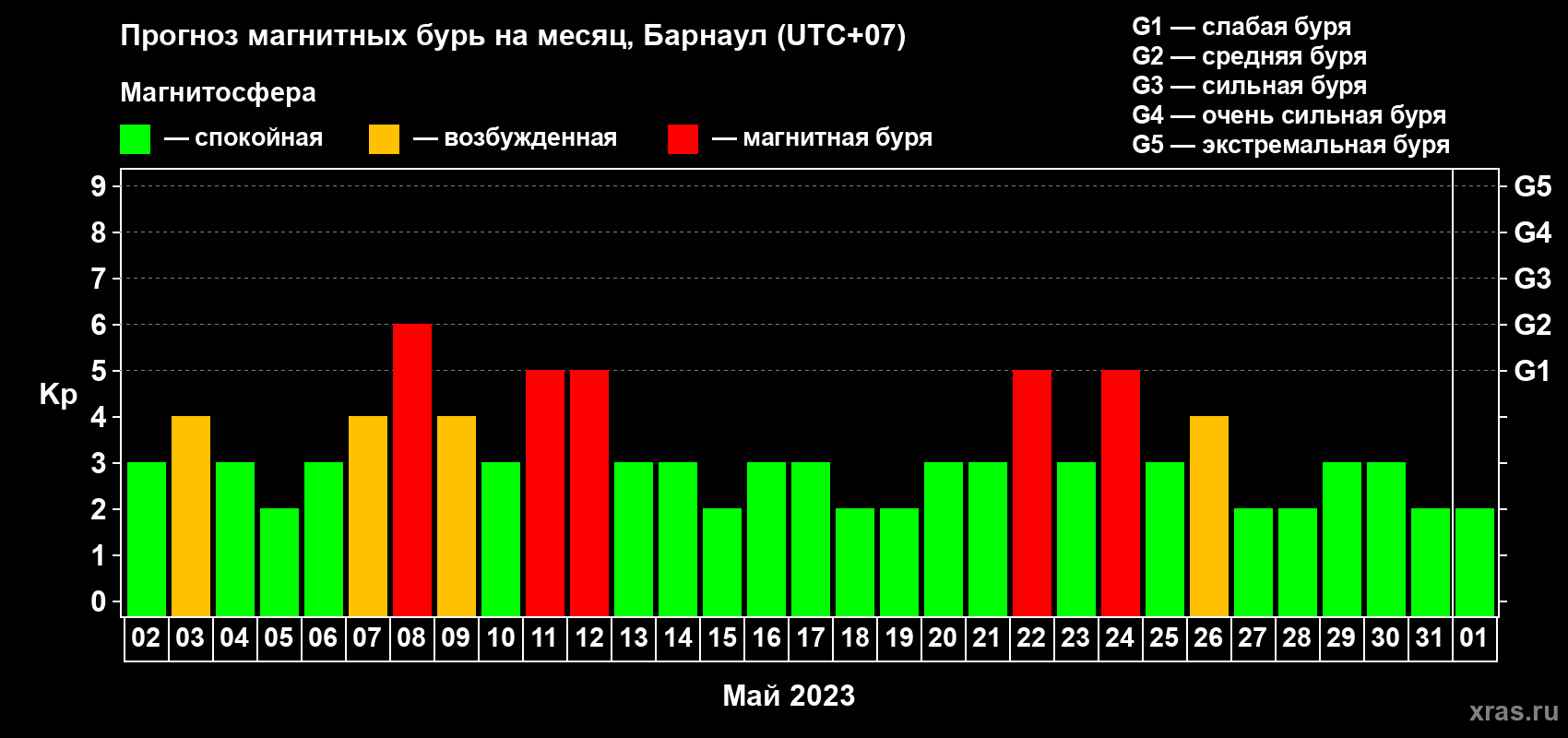 Прогноз максимального суточного геомагнитного индекса Kp на <b>1 месяц</b> (31 день) <b>с 02 мая по 01 июня 2023 г</b>
