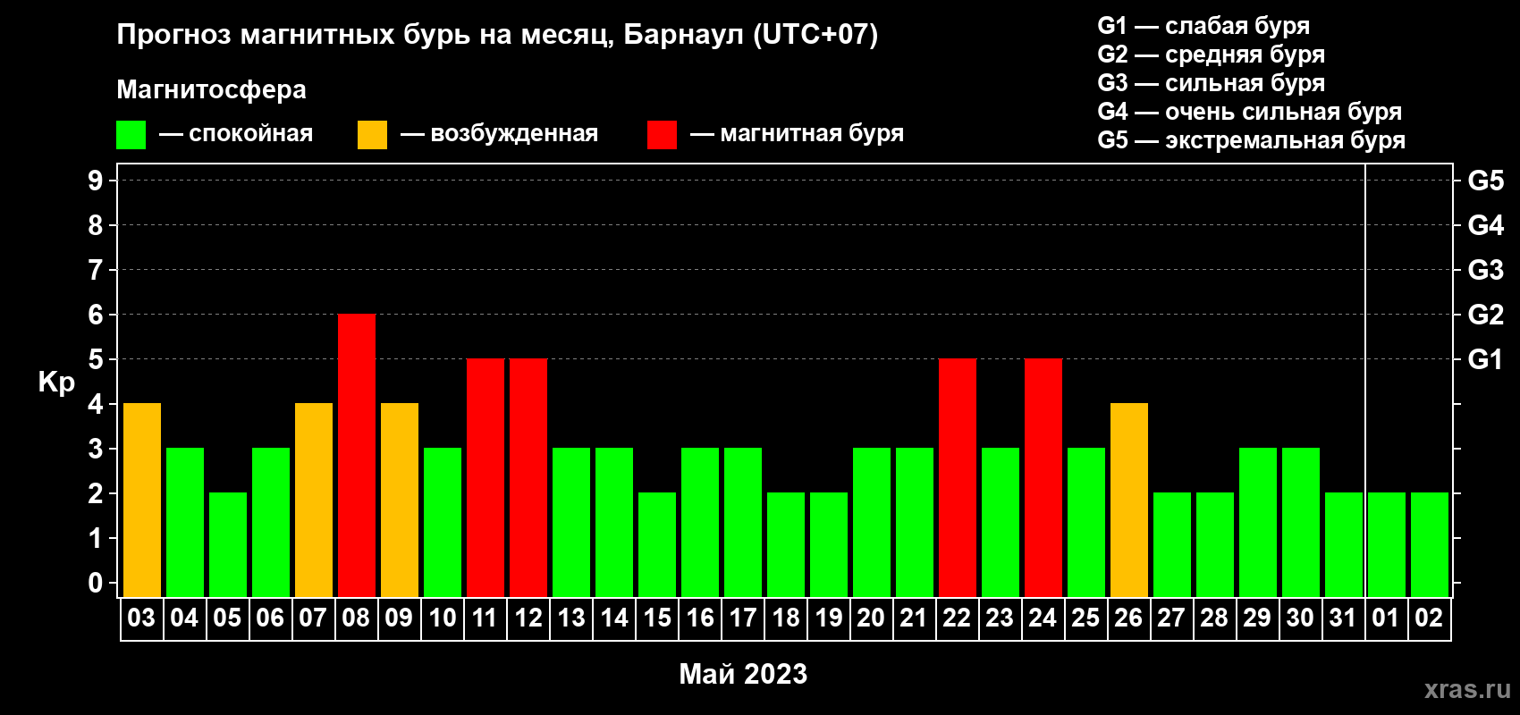Прогноз максимального суточного геомагнитного индекса Kp на <b>1 месяц</b> (31 день) <b>с 03 мая по 02 июня 2023 г</b>