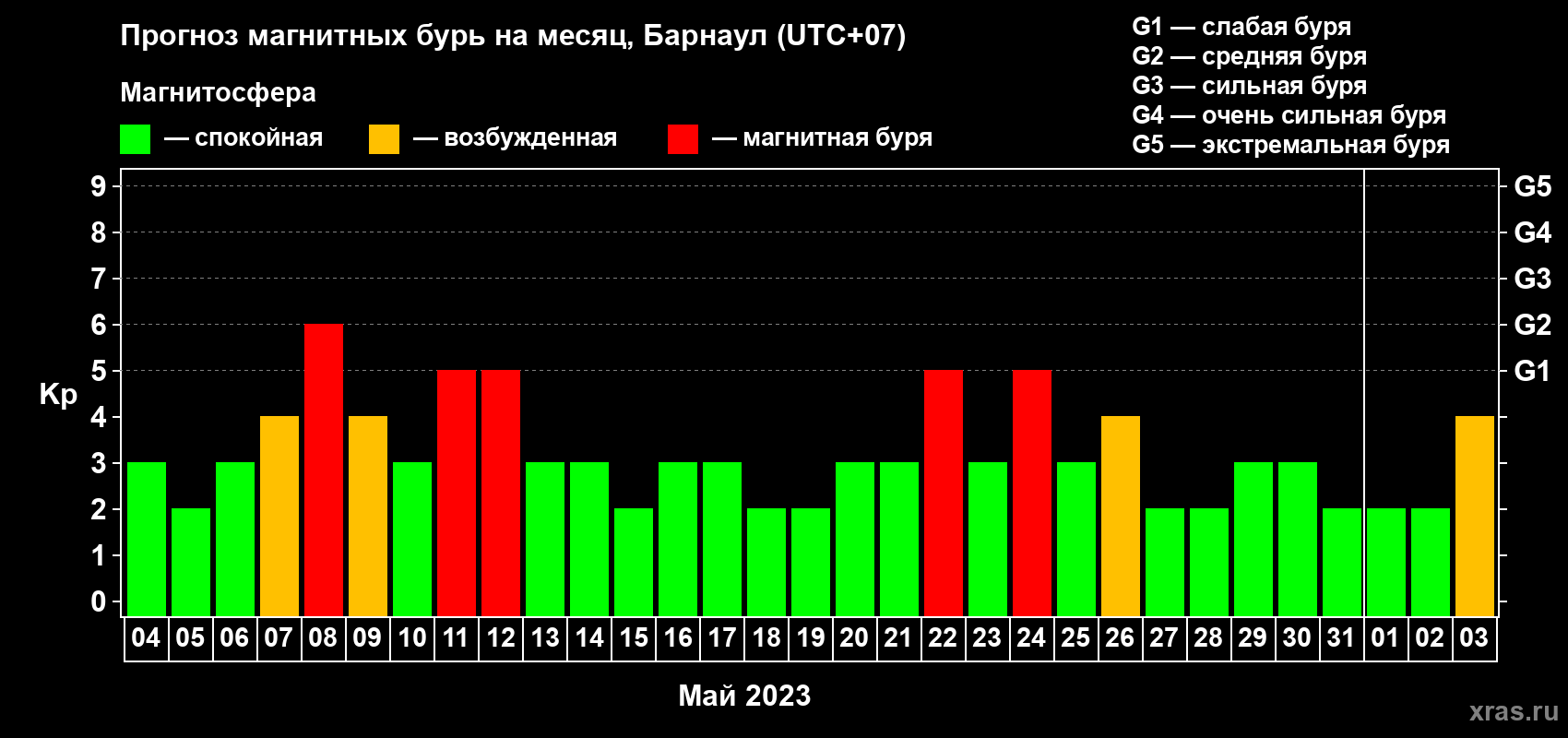Прогноз максимального суточного геомагнитного индекса Kp на <b>1 месяц</b> (31 день) <b>с 04 мая по 03 июня 2023 г</b>
