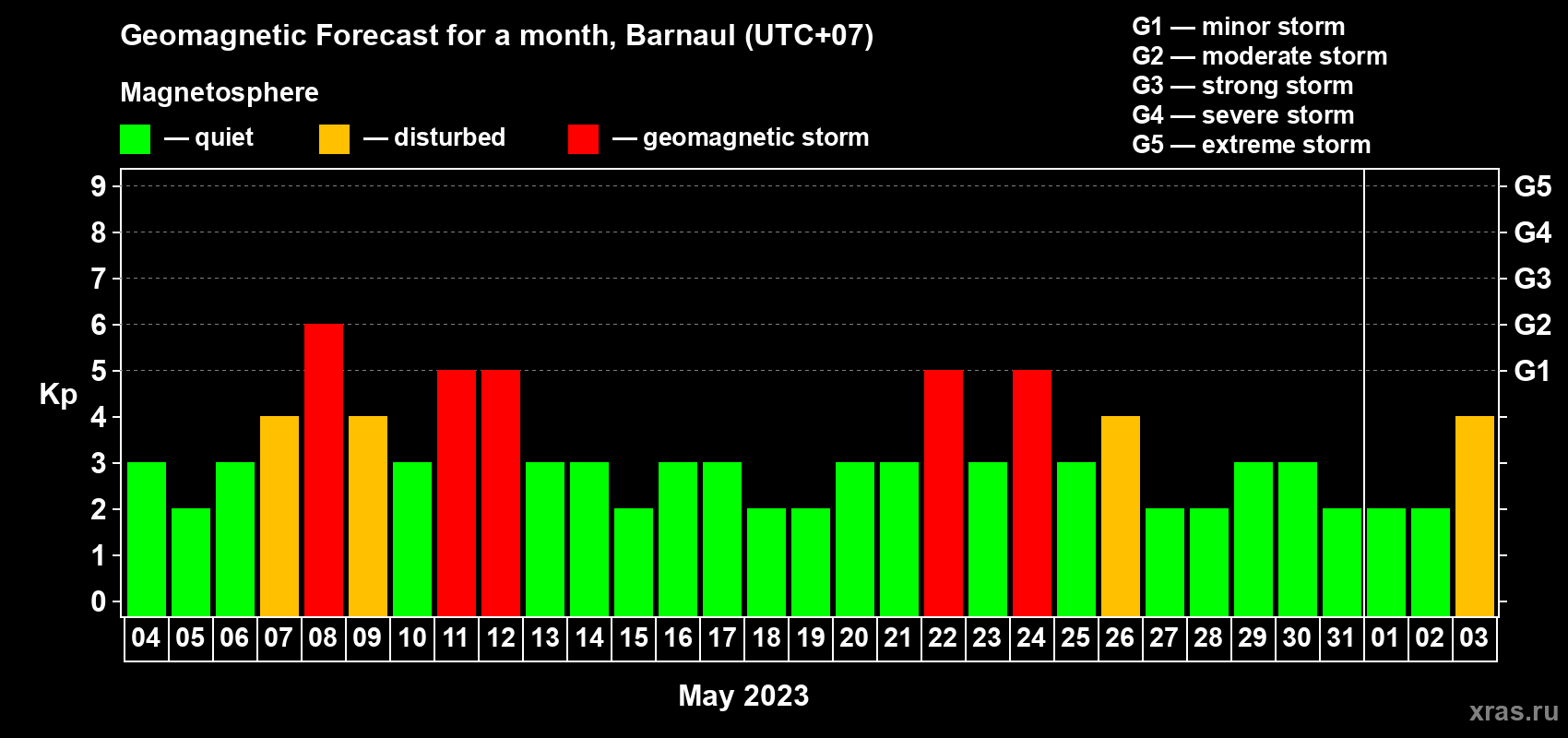 Forecast of the daily maximal value of geomagnetic index Kp for <b>1 month</b> (31 days) <b>from May 04, 2023 to Jun 03, 2023</b>
