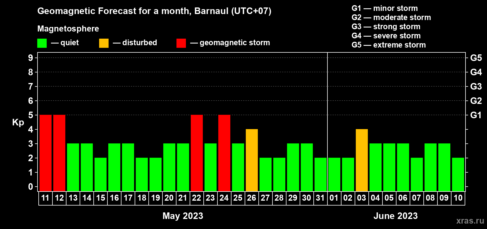 Forecast of the daily maximal value of geomagnetic index Kp for <b>1 month</b> (31 days) <b>from May 11, 2023 to Jun 10, 2023</b>