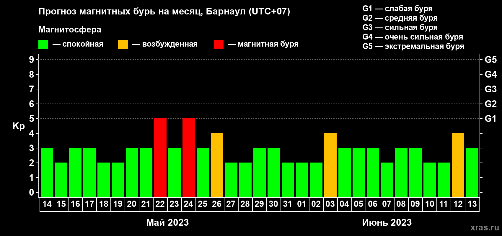Прогноз максимального суточного геомагнитного индекса Kp на <b>1 месяц</b> (31 день) <b>с 14 мая по 13 июня 2023 г</b>