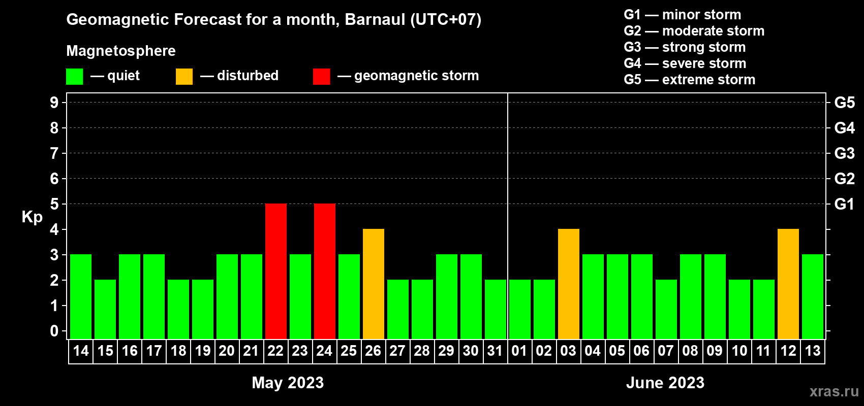 Forecast of the daily maximal value of geomagnetic index Kp for <b>1 month</b> (31 days) <b>from May 14, 2023 to Jun 13, 2023</b>