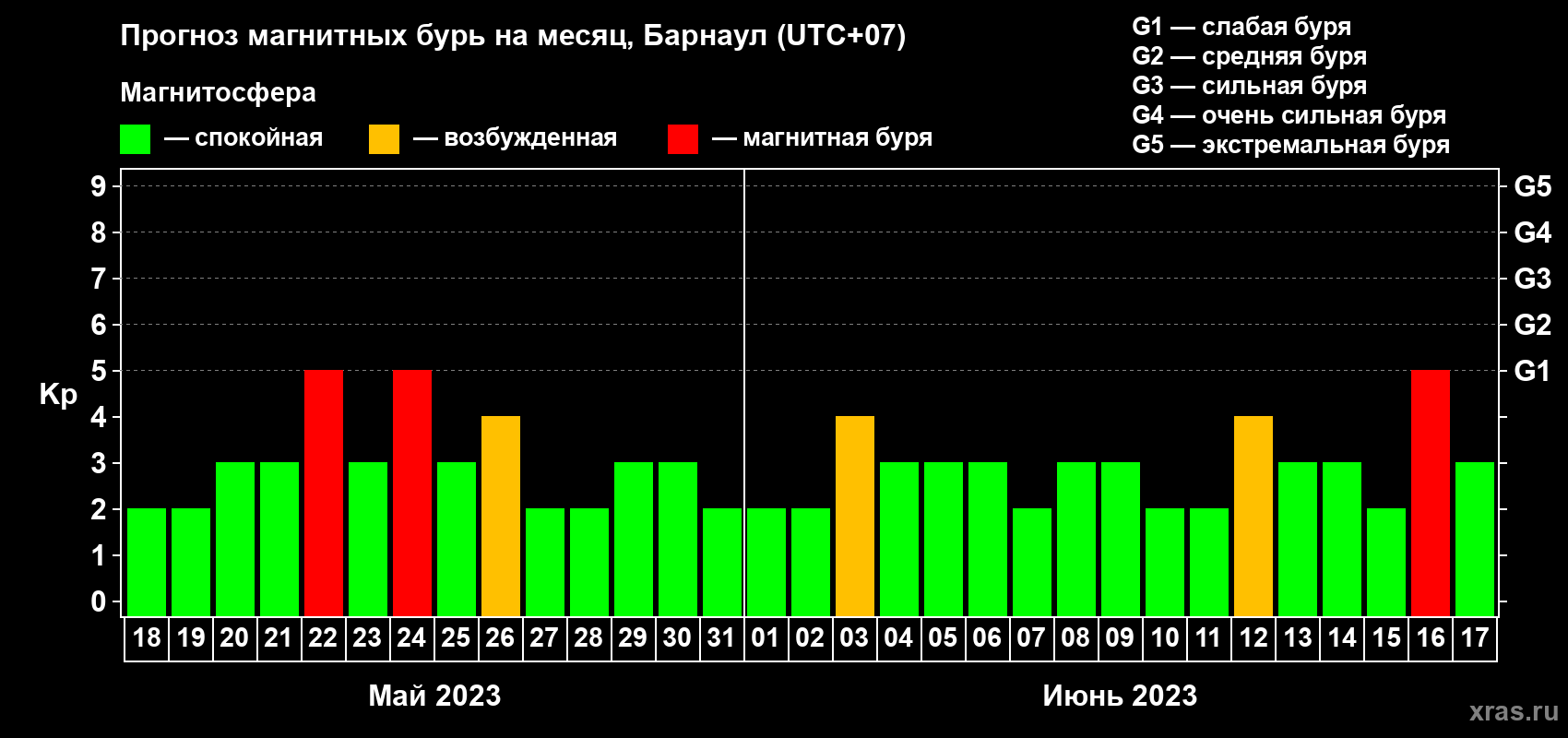 Прогноз максимального суточного геомагнитного индекса Kp на <b>1 месяц</b> (31 день) <b>с 18 мая по 17 июня 2023 г</b>