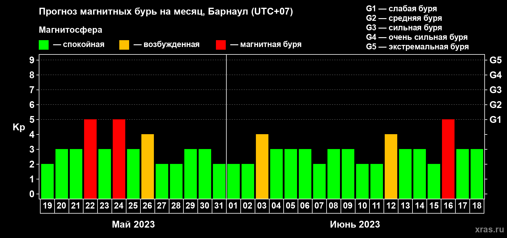 Прогноз максимального суточного геомагнитного индекса Kp на <b>1 месяц</b> (31 день) <b>с 19 мая по 18 июня 2023 г</b>