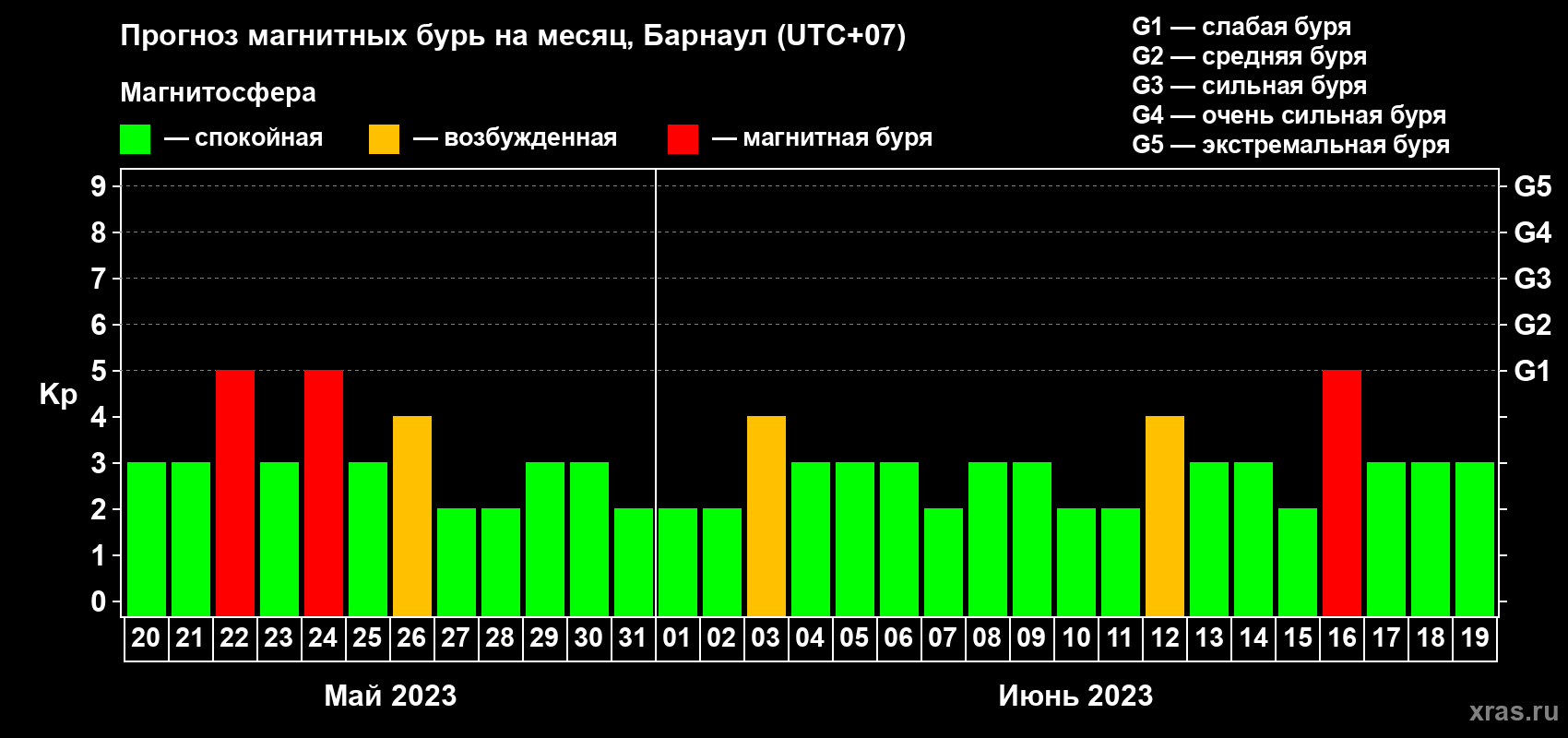 Прогноз максимального суточного геомагнитного индекса Kp на <b>1 месяц</b> (31 день) <b>с 20 мая по 19 июня 2023 г</b>