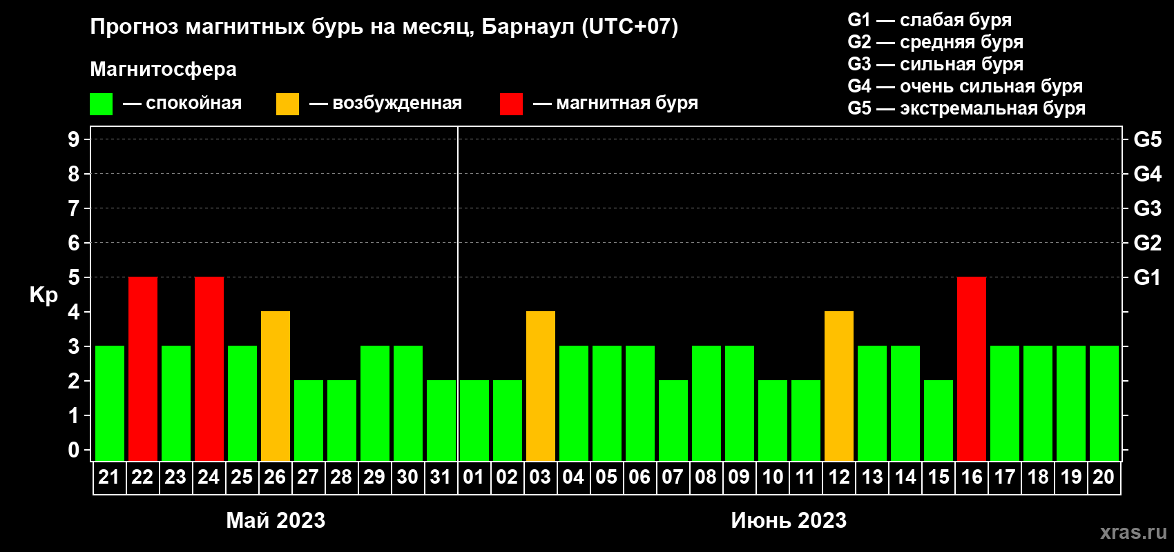 Прогноз максимального суточного геомагнитного индекса Kp на <b>1 месяц</b> (31 день) <b>с 21 мая по 20 июня 2023 г</b>