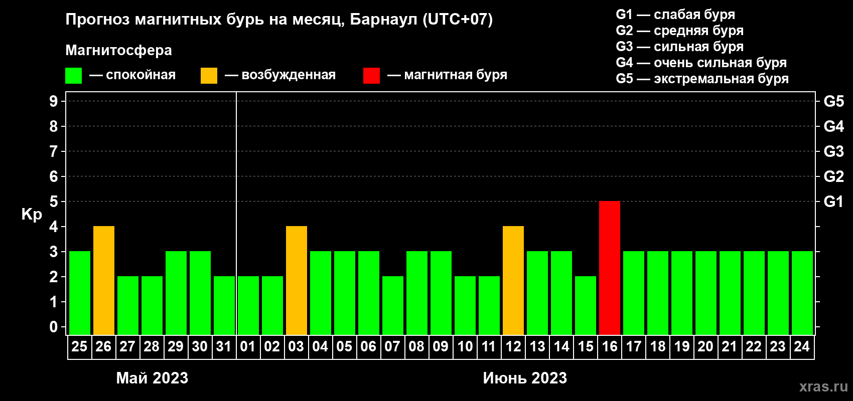 Прогноз максимального суточного геомагнитного индекса Kp на <b>1 месяц</b> (31 день) <b>с 25 мая по 24 июня 2023 г</b>