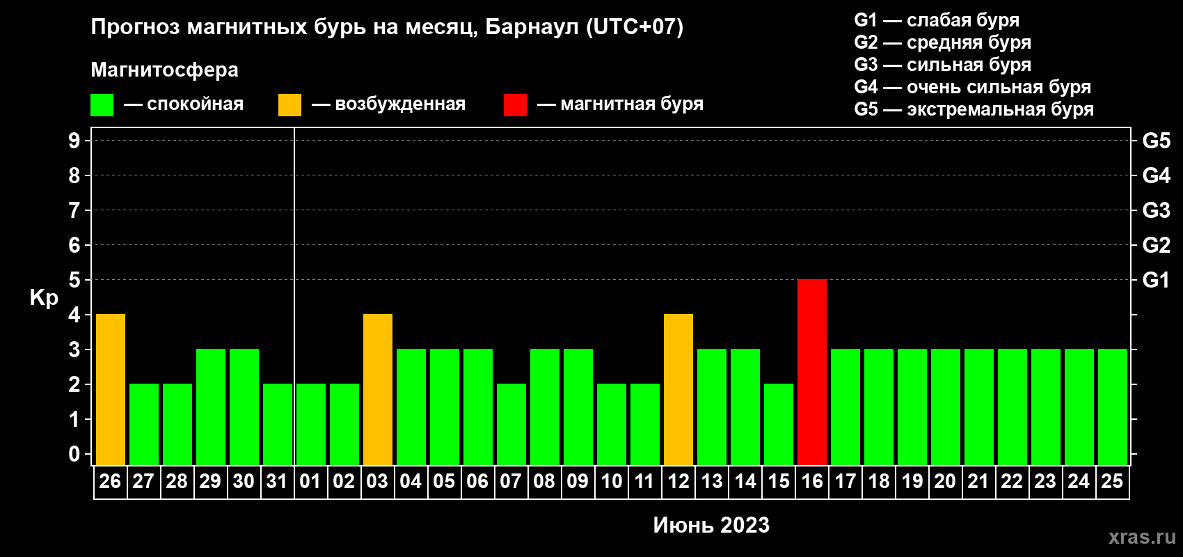 Прогноз максимального суточного геомагнитного индекса Kp на <b>1 месяц</b> (31 день) <b>с 26 мая по 25 июня 2023 г</b>