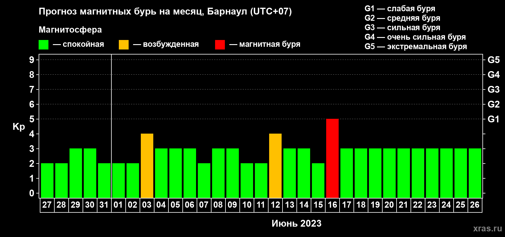 Прогноз максимального суточного геомагнитного индекса Kp на <b>1 месяц</b> (31 день) <b>с 27 мая по 26 июня 2023 г</b>