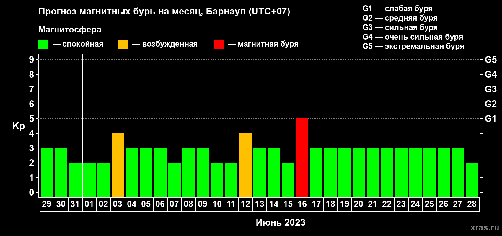 Прогноз максимального суточного геомагнитного индекса Kp на <b>1 месяц</b> (31 день) <b>с 29 мая по 28 июня 2023 г</b>