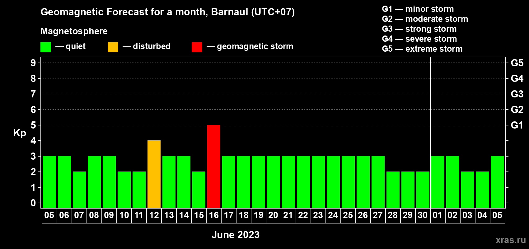 Forecast of the daily maximal value of geomagnetic index Kp for <b>1 month</b> (31 days) <b>from Jun 05, 2023 to Jul 05, 2023</b>