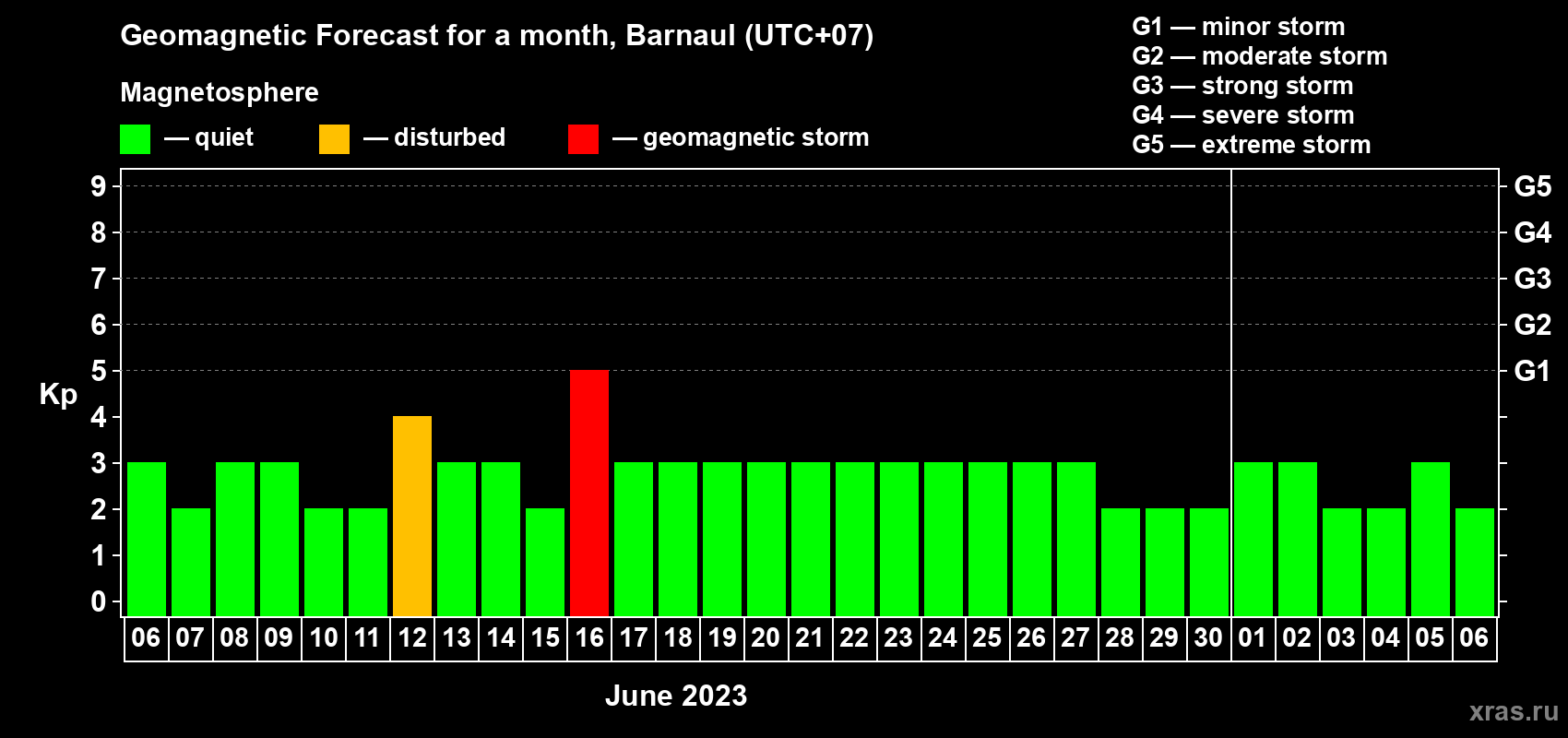 Forecast of the daily maximal value of geomagnetic index Kp for <b>1 month</b> (31 days) <b>from Jun 06, 2023 to Jul 06, 2023</b>
