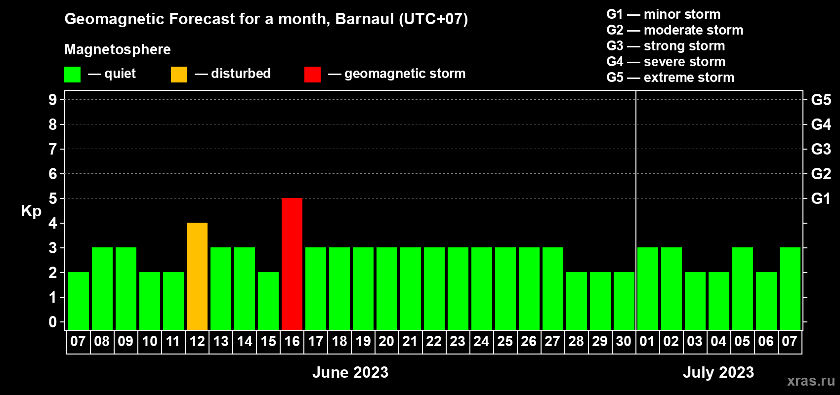 Forecast of the daily maximal value of geomagnetic index Kp for <b>1 month</b> (31 days) <b>from Jun 07, 2023 to Jul 07, 2023</b>
